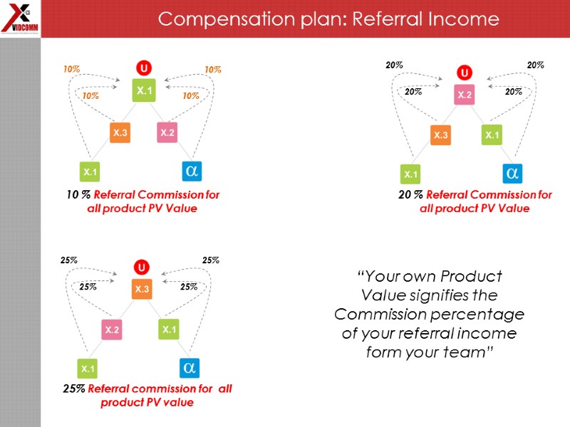 Compensation plan: Referral Income “Your own Product Value signifies the Commission percentage of your